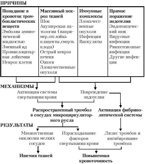 Причины и механизмы развития ДВС-синдрома